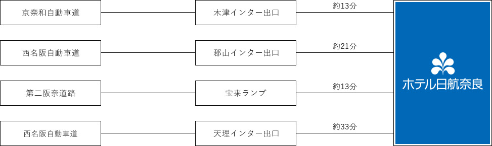 お車でのアクセス