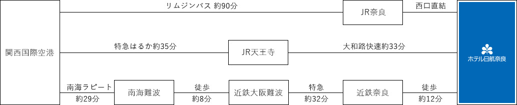 関西国際空港から