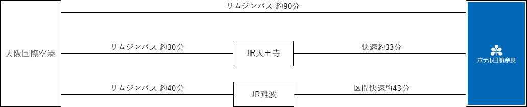 大阪国際空港（伊丹空港）から