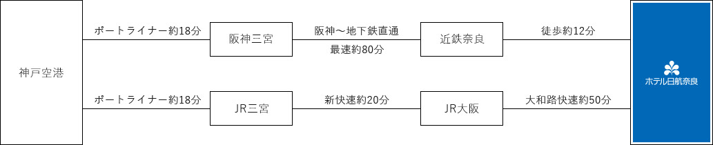 神戸空港から