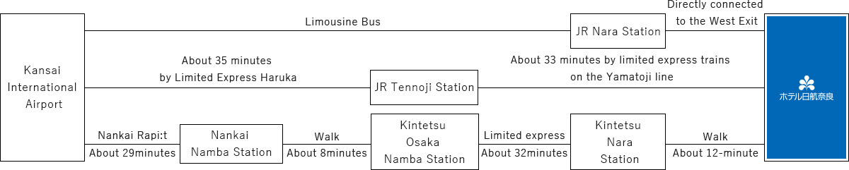 From Kansai International Airport