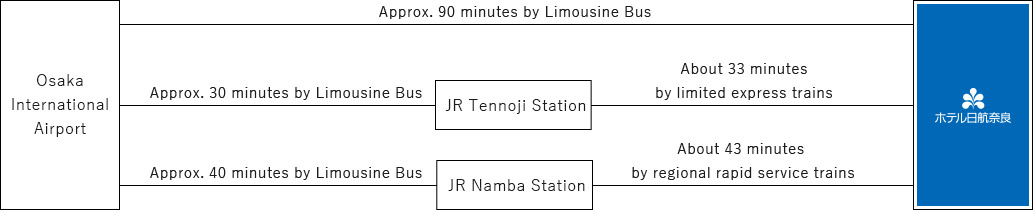 From Osaka International Airport (Itami Airport)