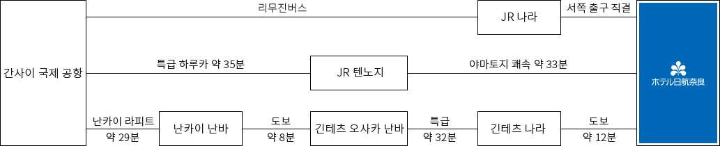 간사이 국제 공항 에서