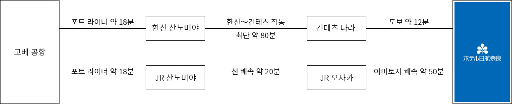 고베 공항 에서