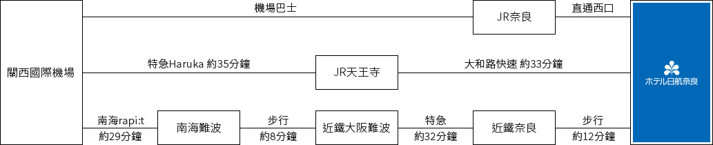 從關⻄國際機場