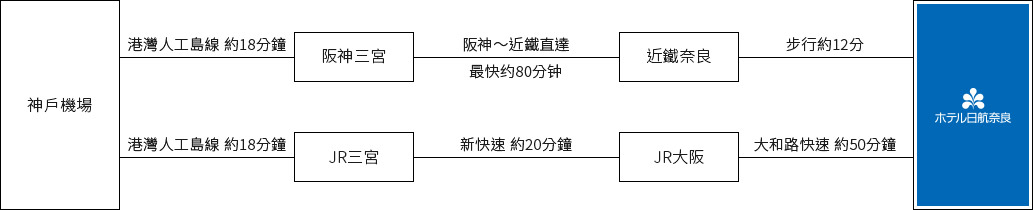 從神戶機場