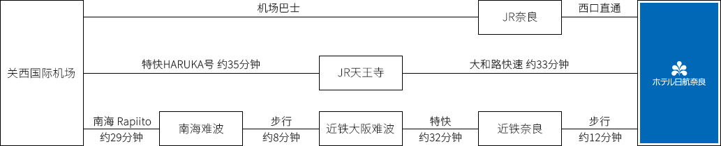 从关西国际机场