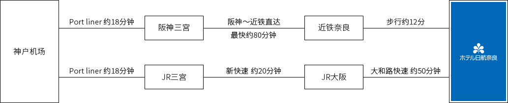 从神户机场